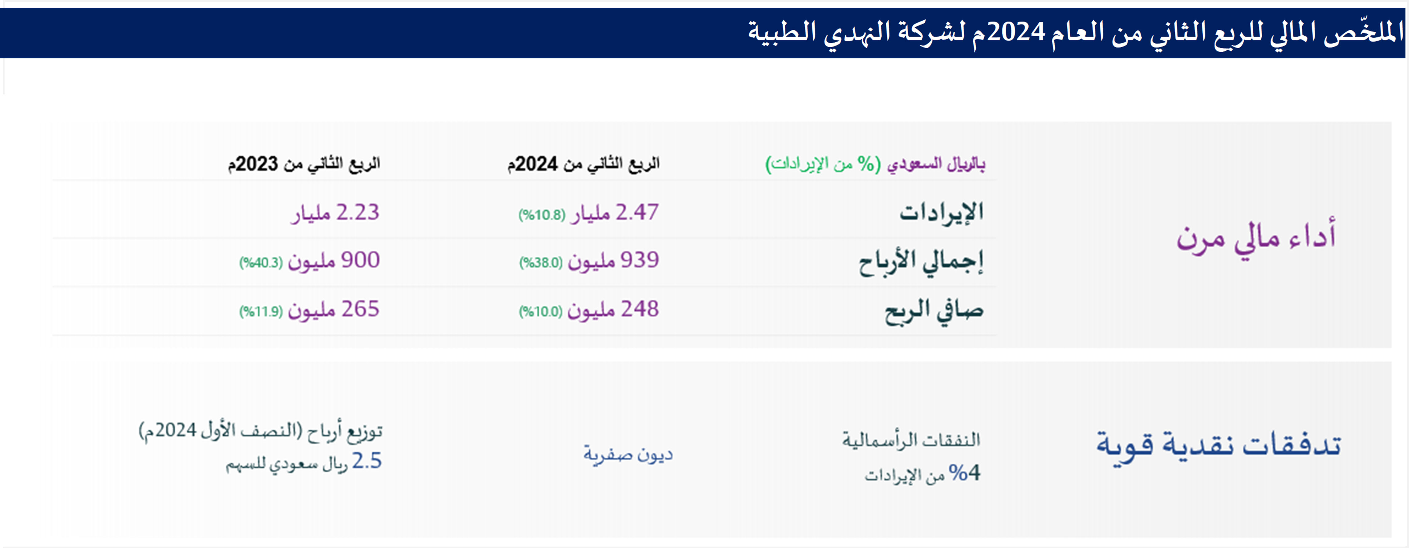 إيرادات النهدي تنمو 10.8% على أساس سنوي .. واستراتيجيتها تواصل تحقيق الأهداف في الربع الثاني