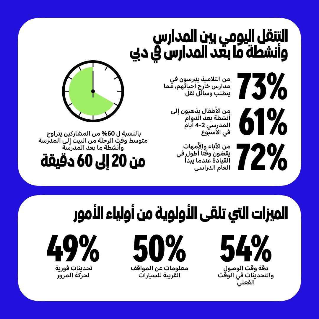 استبيان خرائط يانغوYango Maps : التحديثات المباشرة لحركة المرور وسهولة الوصول إلى مواقف السيارات أمران أساسيان للتنقل السلس من وإلى المدرسة وأنشطة ما بعد المدرسة