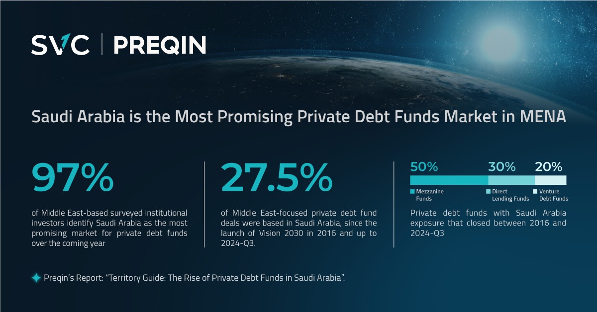 Saudi Arabia is the Most Promising Private Debt Funds Market in MENA