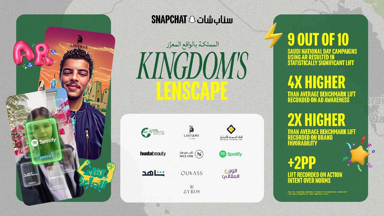 Snap reveals Saudi National Day’s ‘Kingdom’s Lenscape’ AR Campaign  reaches 10 million users