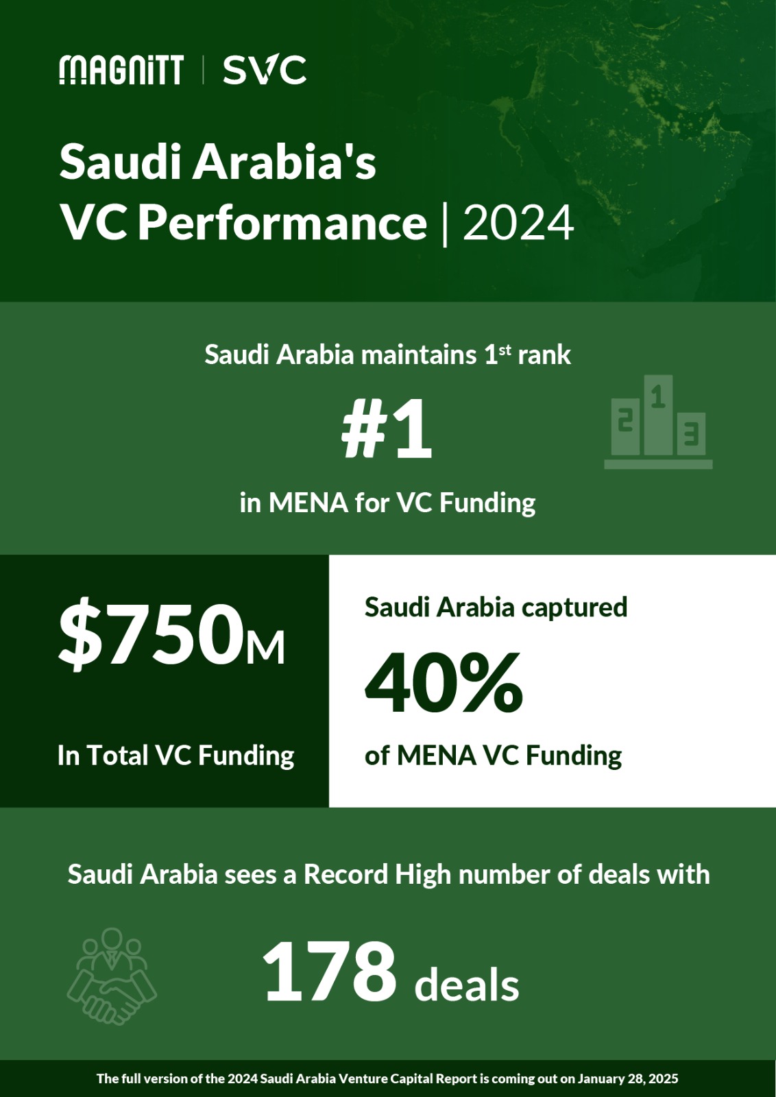 Saudi Arabia maintains its first rank across MENA for venture capital investment in 2024