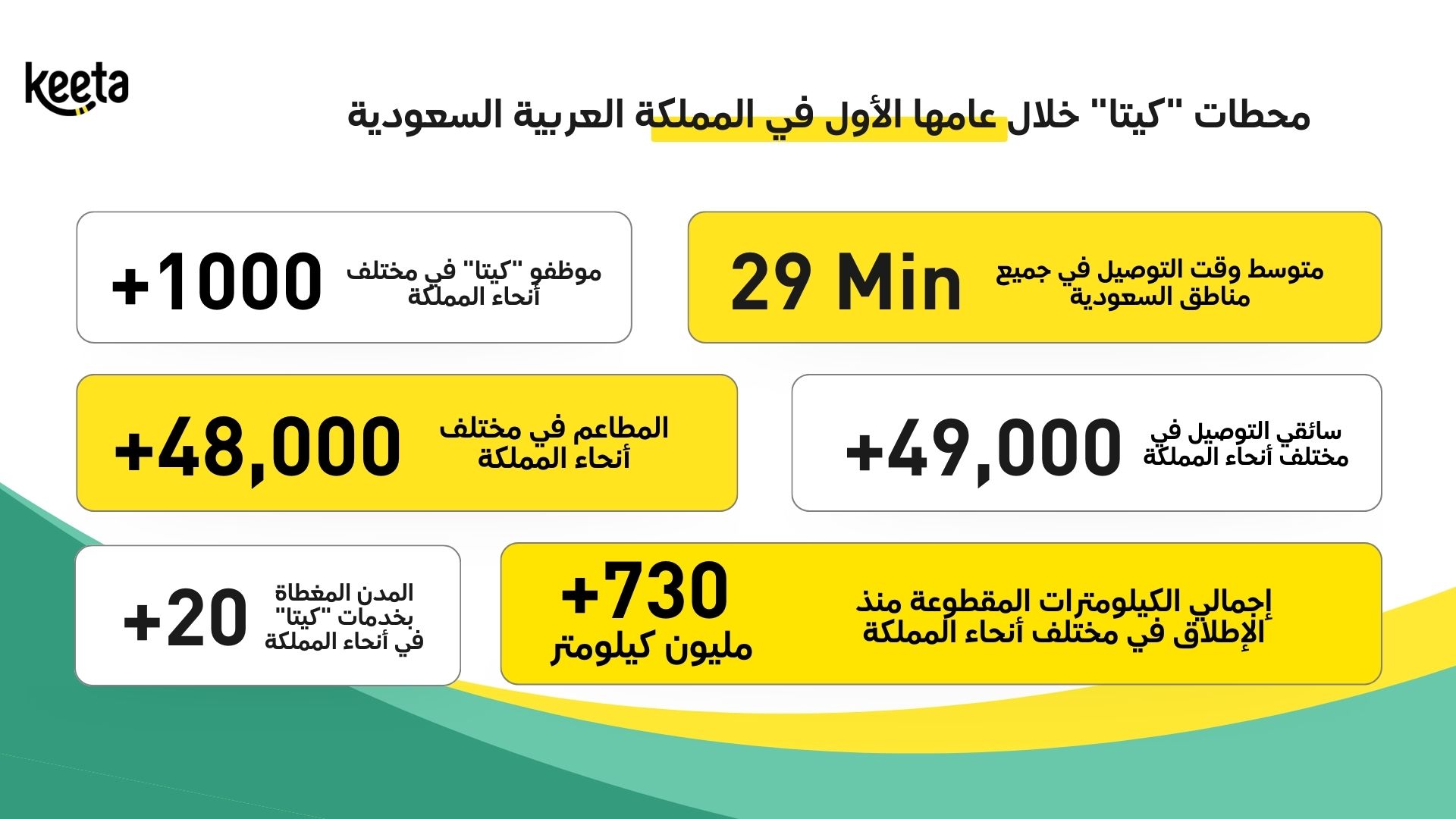 “كيتا” تحتفل بمرور عام على انطلاقها في السعودية