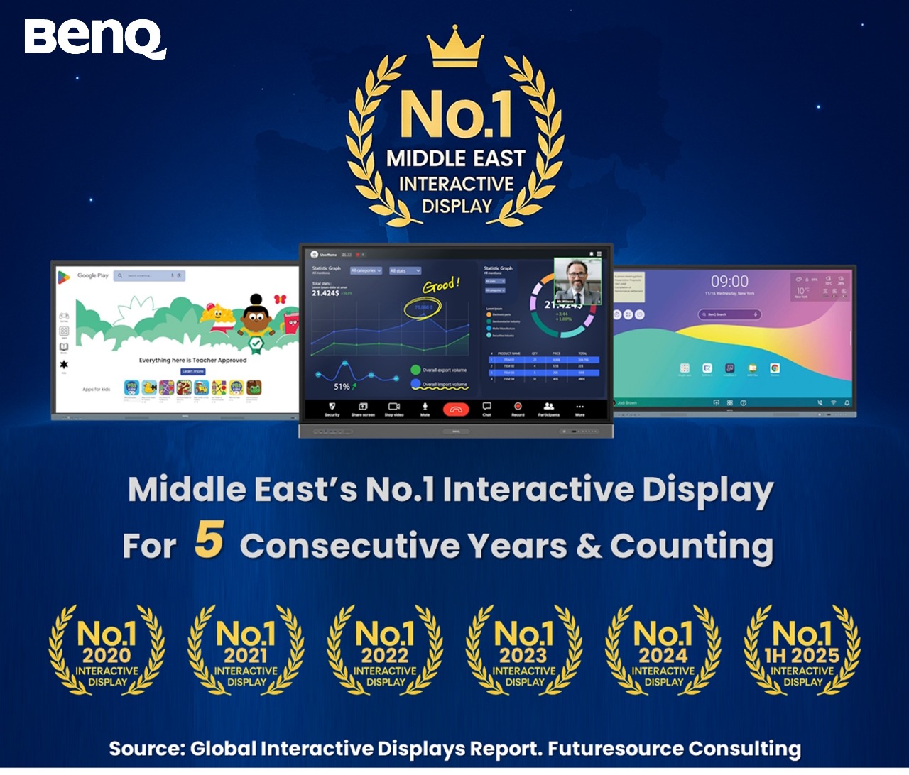 BenQ Maintains No.1 Leadership in Interactive Displays Across Middle East for Five Consecutive Years, with 36.51% Market Share in Saudi Arabia