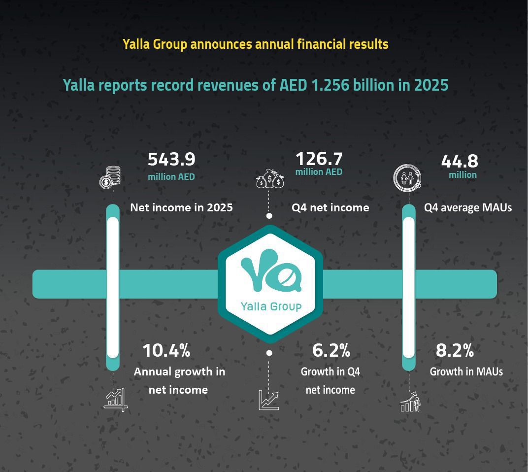 Yalla Group reports record full-year revenues of AED 1.256 billion in 2025