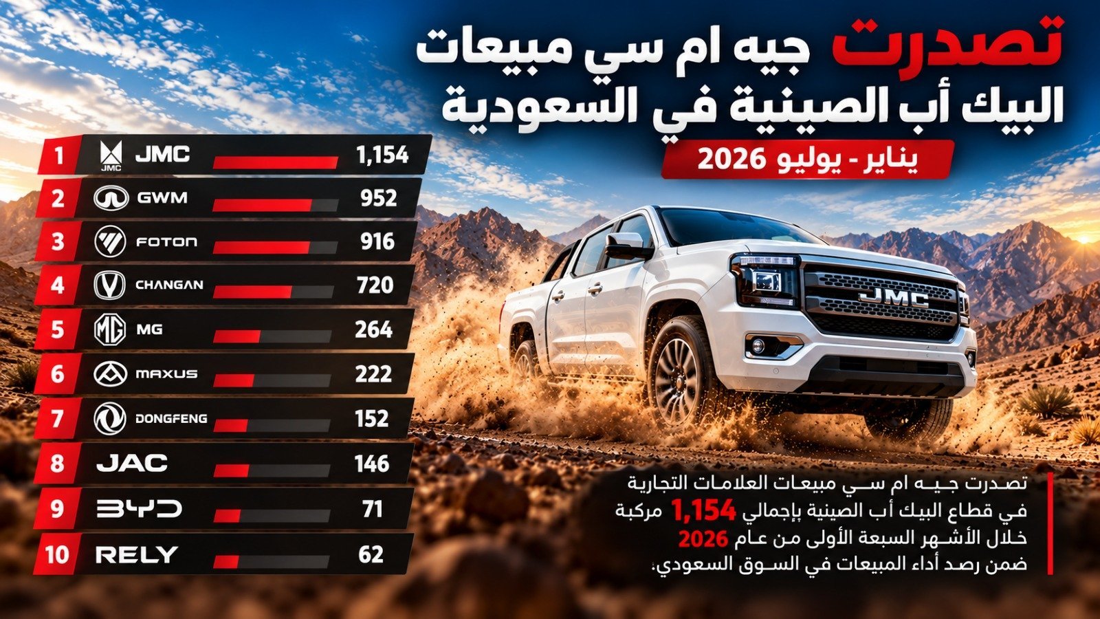 جيه إم سي تتصدر مبيعات البيك أب الصينية في السعودية خلال 2026